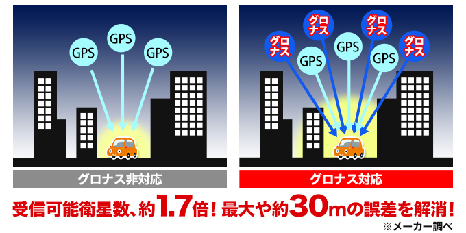 グロナス衛星対応で高速高感度で探知