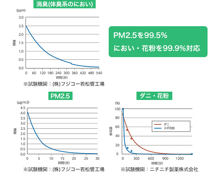 におい、PM2.5、花粉にも対応