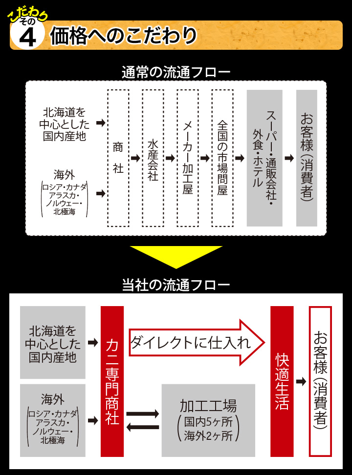 価格へのこだわり