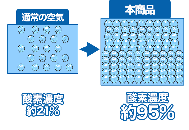3年使用可 手軽な酸素缶リフレエアー酸素濃度約95 大容量5l入り備えて安心 快適生活 ライフサポート