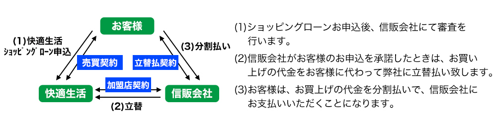 ショッピングローンの仕組み