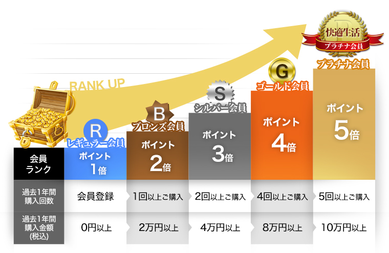 快適生活オンライン会員特典
