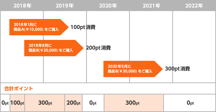ポイントの有効期限